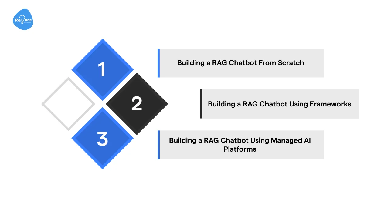 Ways of Building RAG Chatbots (From Custom Systems to Managed AI)